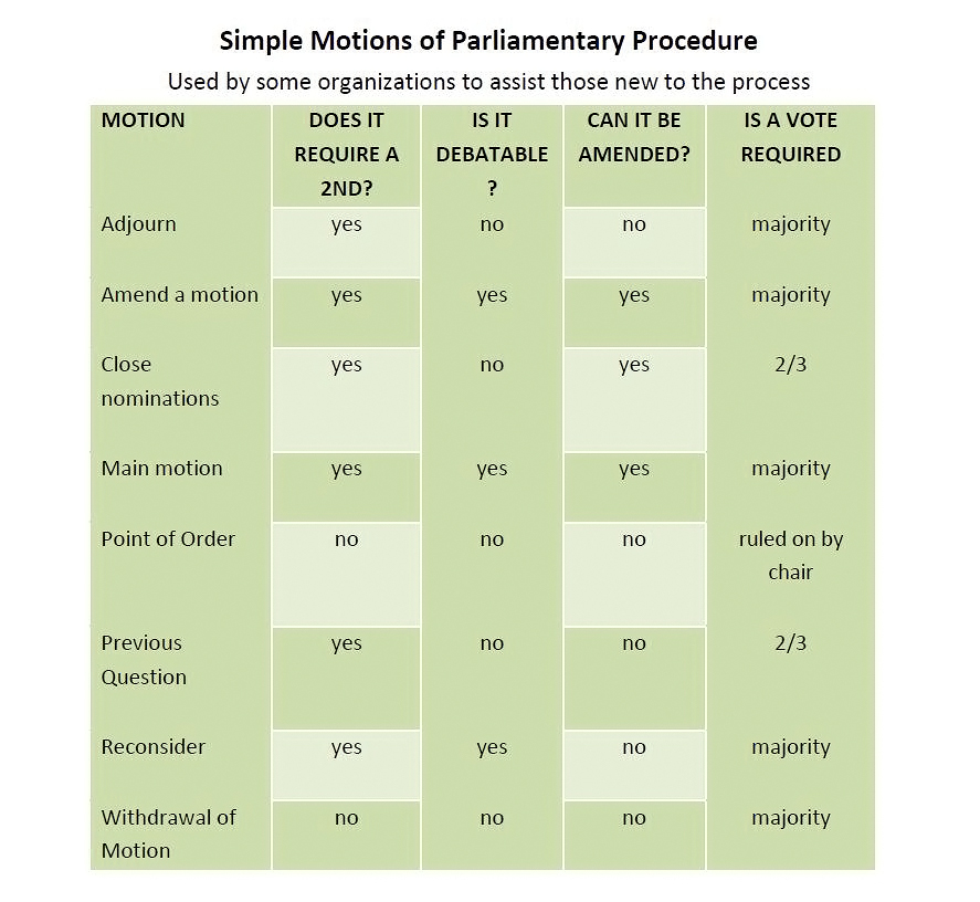 Simple Motions of Parliamentary Procedure image